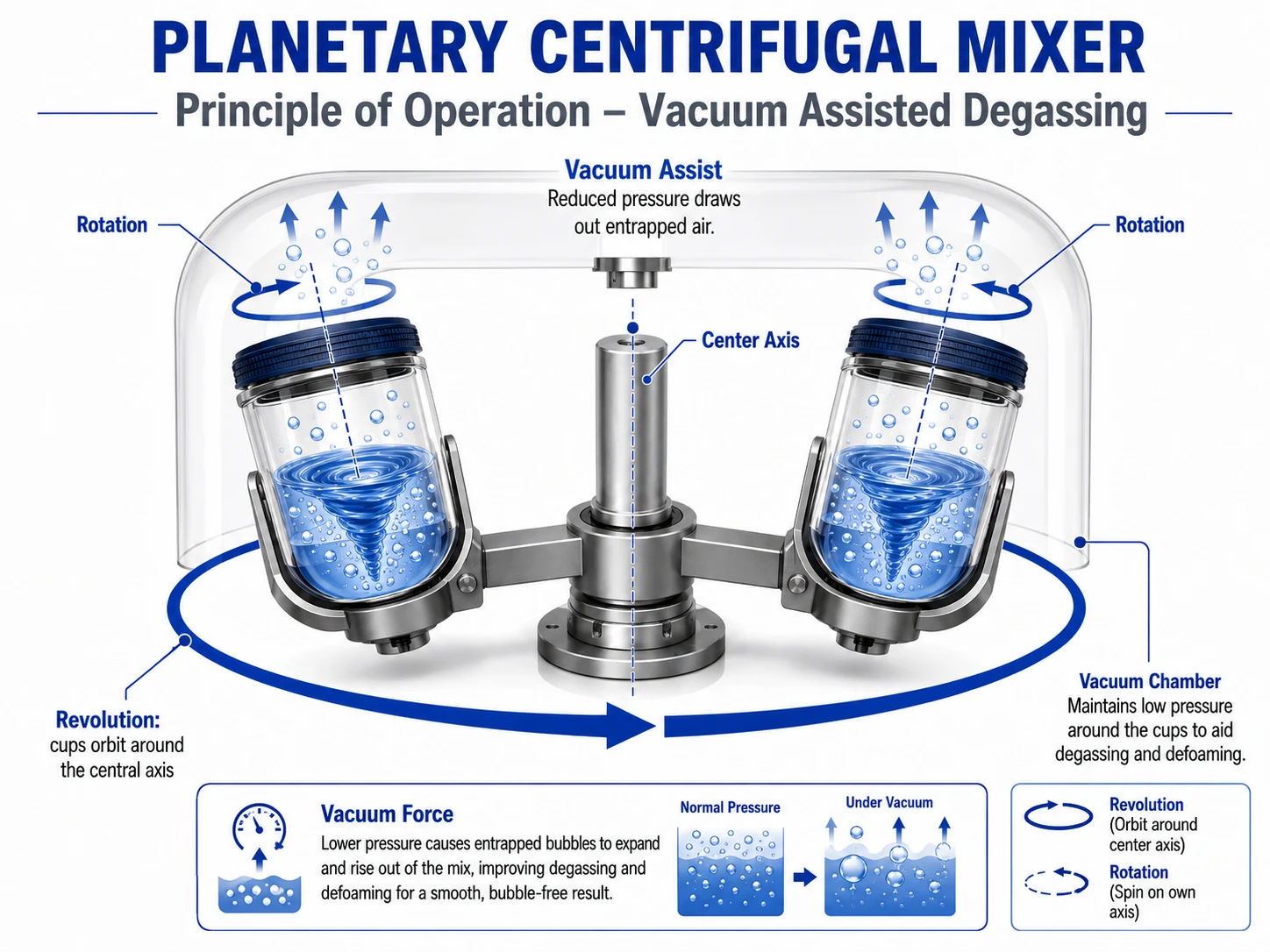 Planetary centrifugal mixing principle