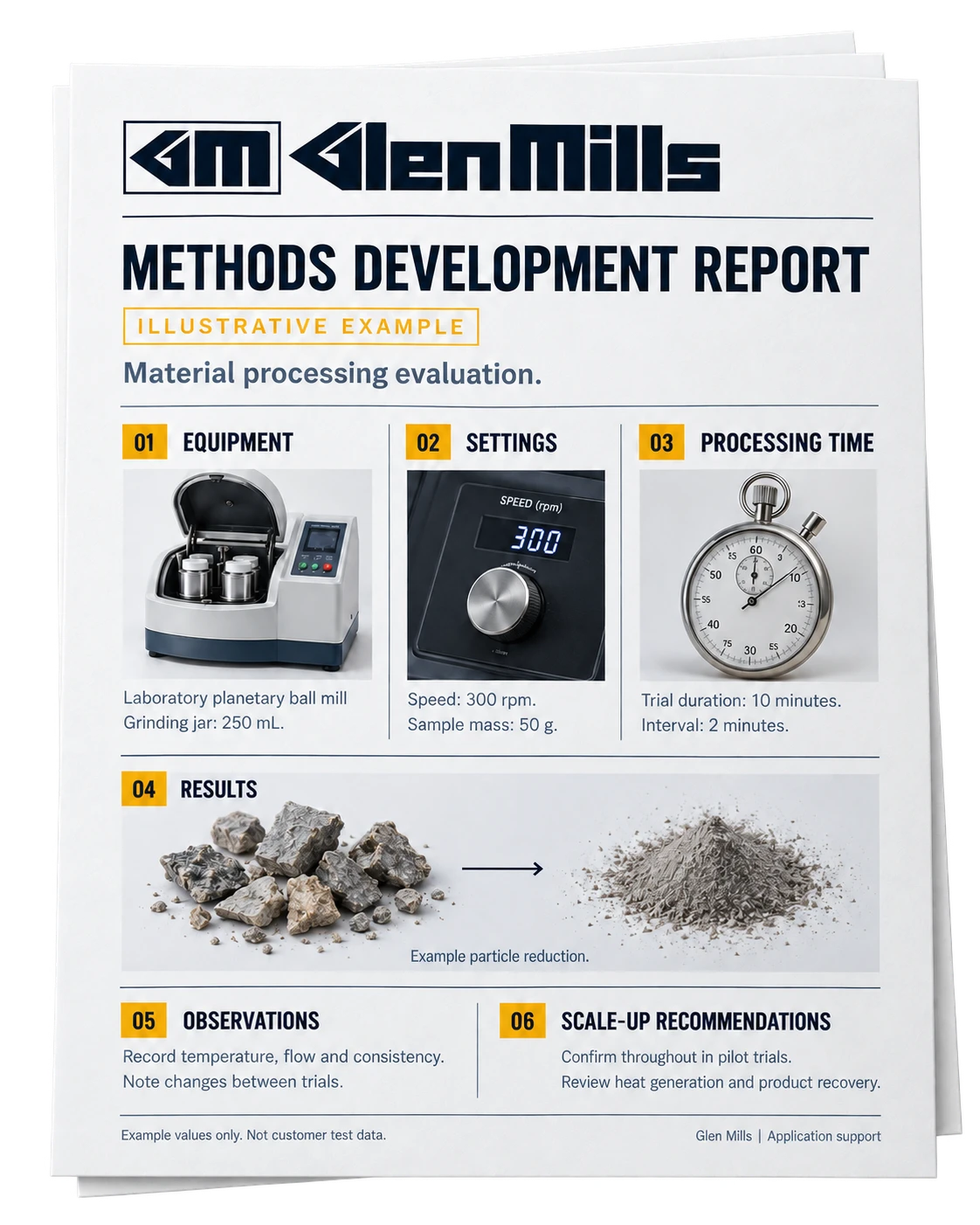 Illustrative Glen Mills methods development report showing equipment, settings, processing time, example results, observations and scale-up recommendations. Example values only, not customer test data.