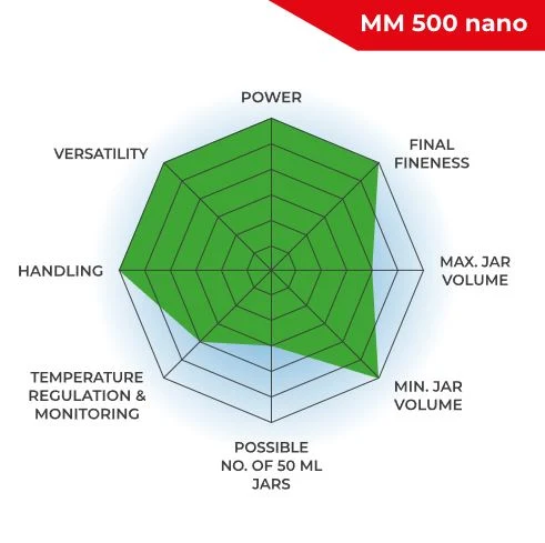 MM 500 nano operating principle