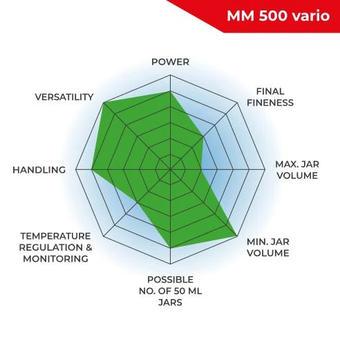 MM 500 vario operating principle