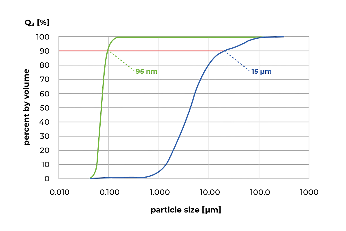 PM 200 barium titanate particle-size distributions before and after wet grinding
