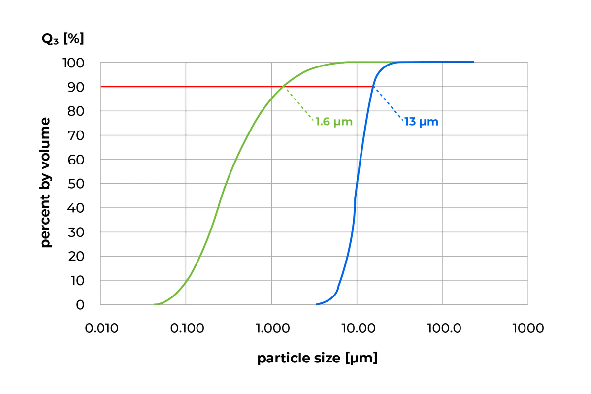 PM 400 glass particle-size distribution before and after wet grinding