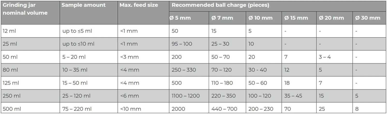 Recommended sample quantities, feed limits and grinding-ball counts by planetary jar volume