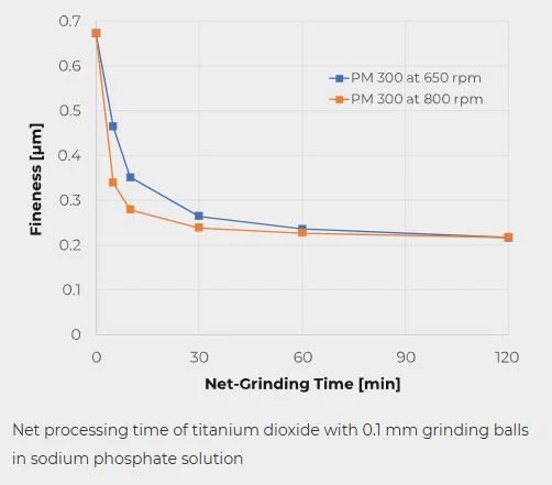 PM 300 titanium dioxide fineness plotted against net grinding time at 650 and 800 rpm